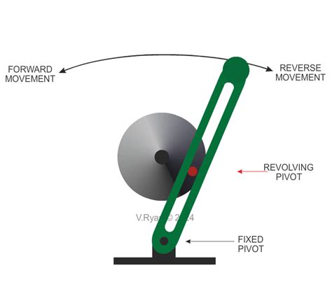 quick return mechanism diagram|KINEMATICS OF MACHINERY UNIT I BASICS OF .